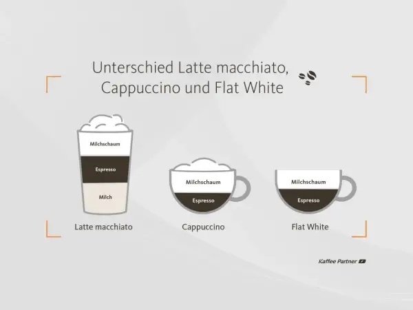 Vergleich von Latte macchiato, Cappuccino und Flat White: Schichten und Schaum.